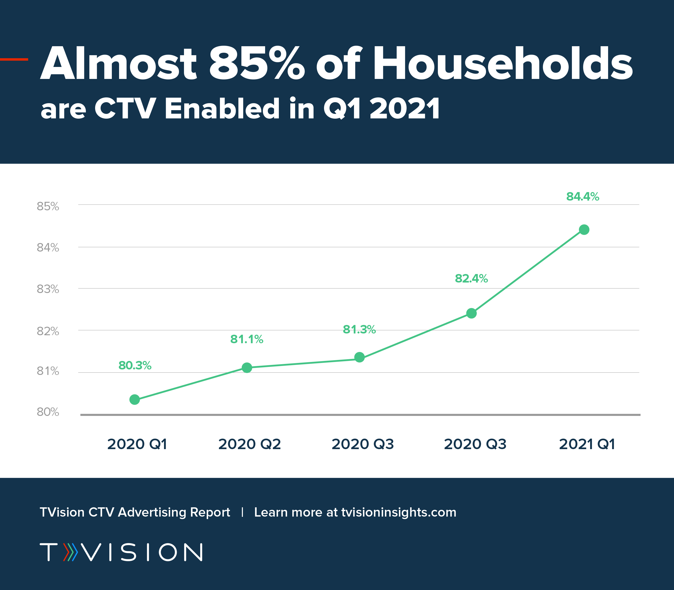 Almost 85 of Households Are CTV Enabled