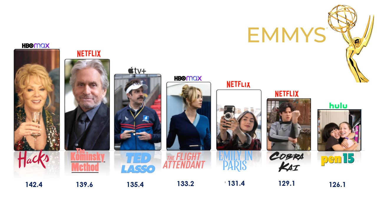 How Viewers Paid Attention to the Emmy Nominees