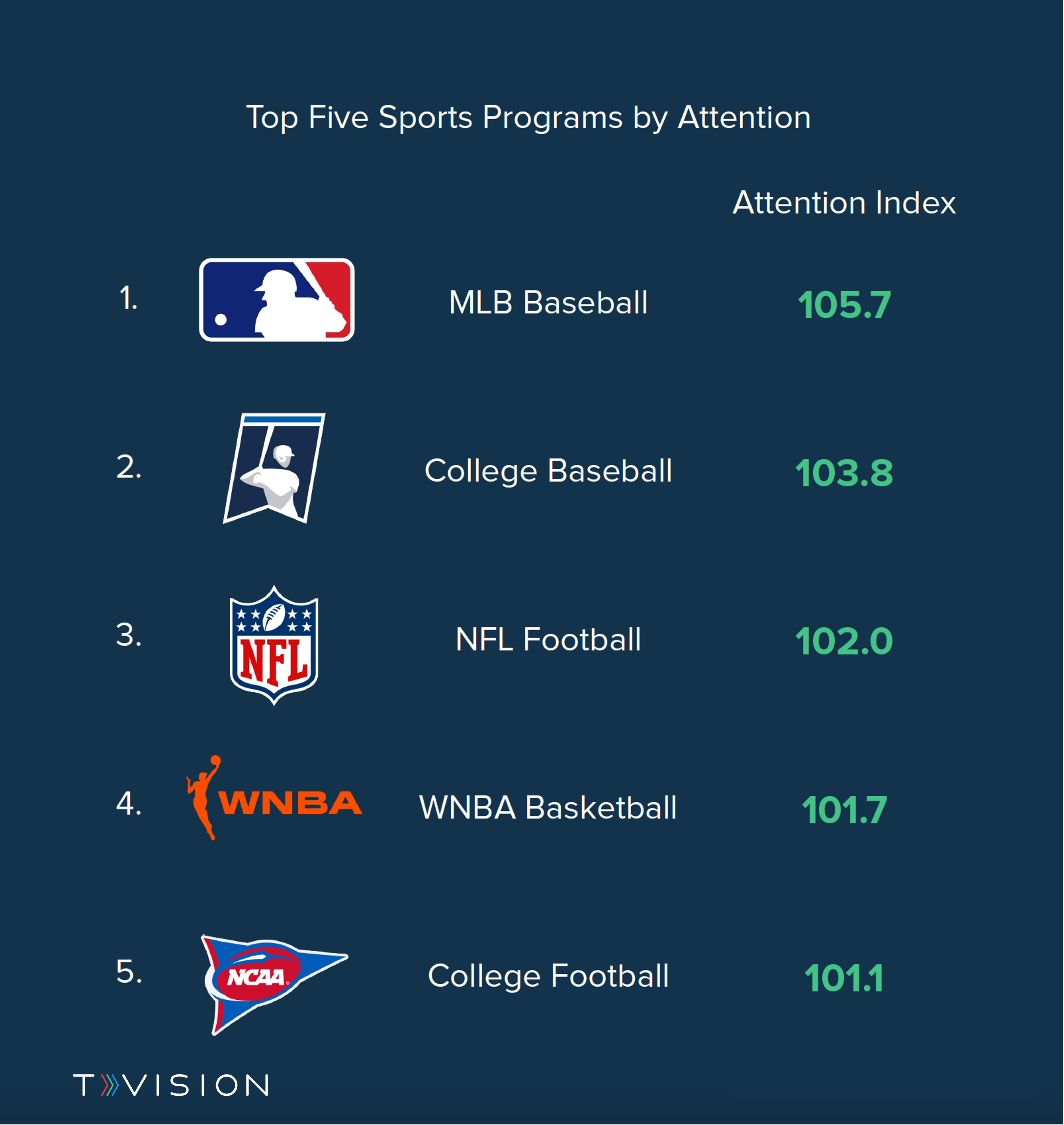 Upfront Top Five Sports by Attention