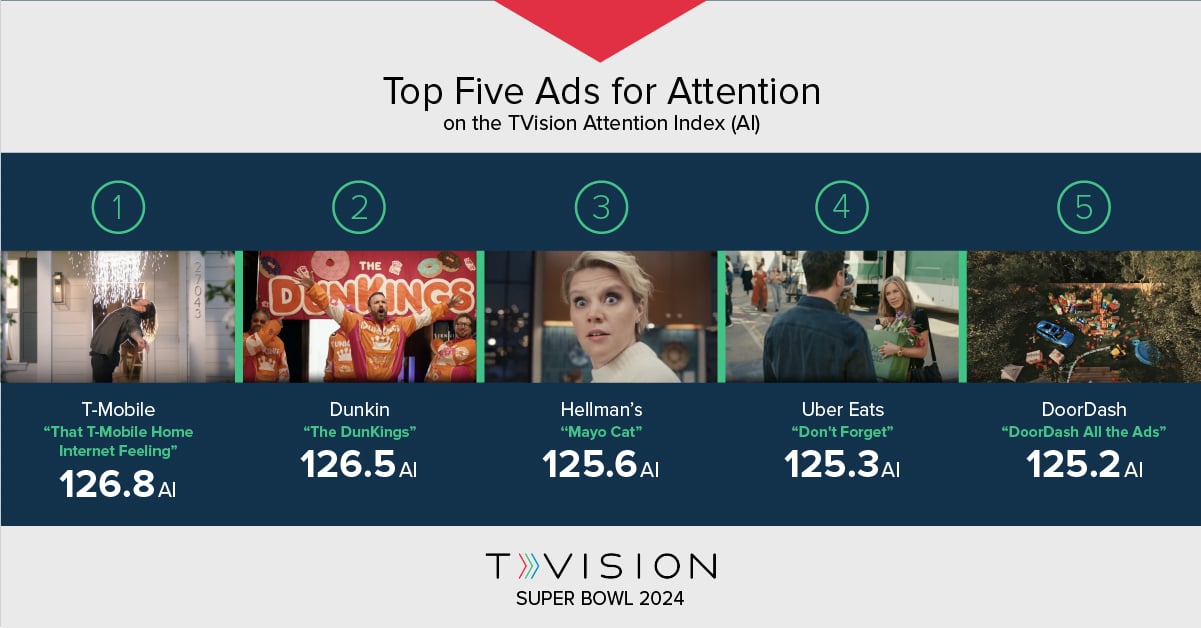 2024 Super Bowl The Top Ads For Viewer Attention   Sb Top5 AI 2024 